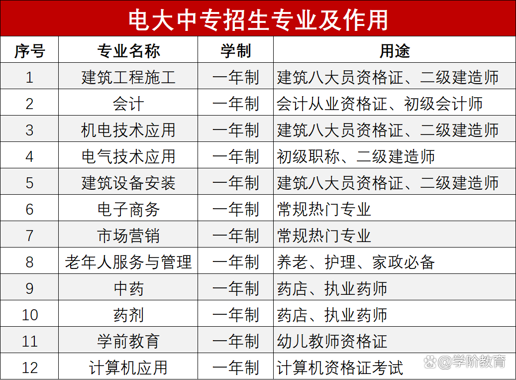 中央广播电视中等专业学校（电大中专）的报名条件是什么